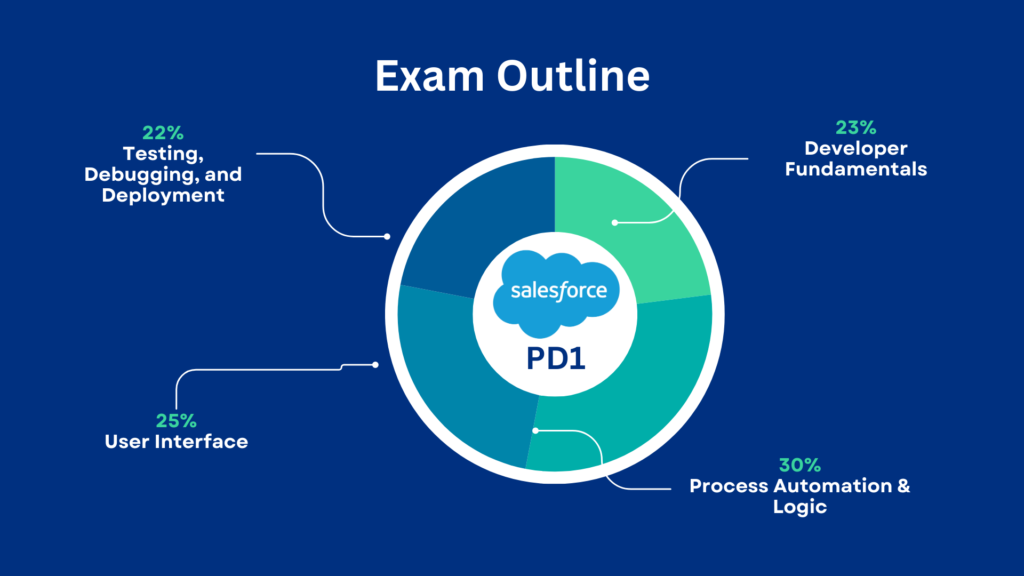 Salesforce Platform Developer 1 Guide