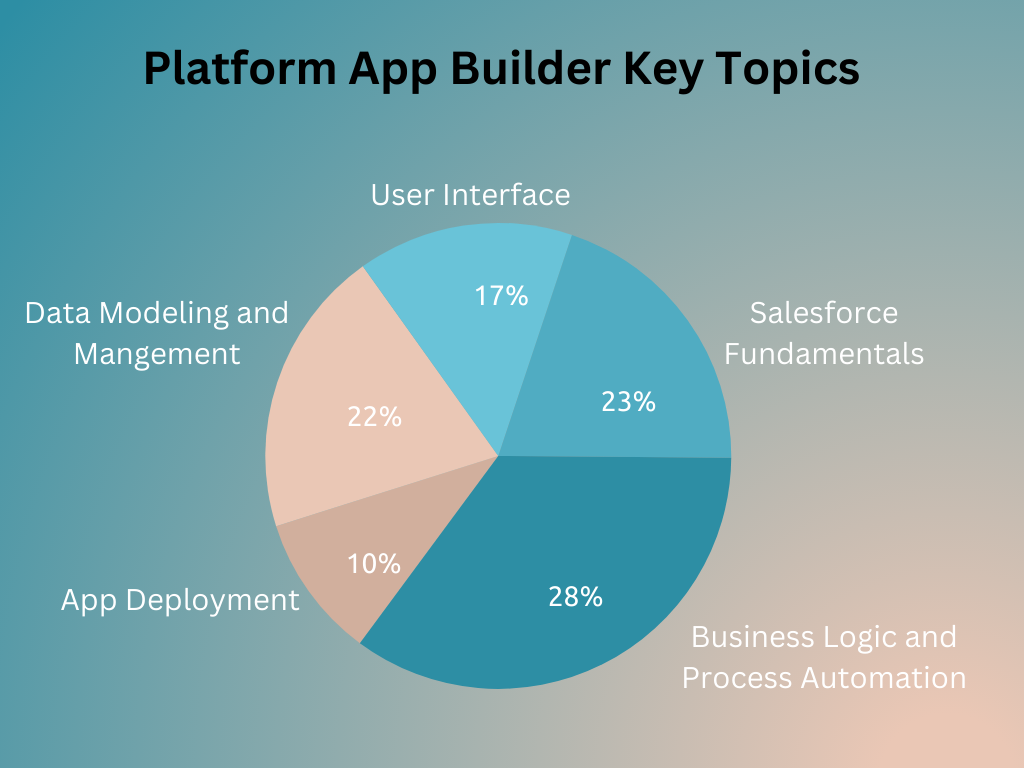 platform app builder key topics image.