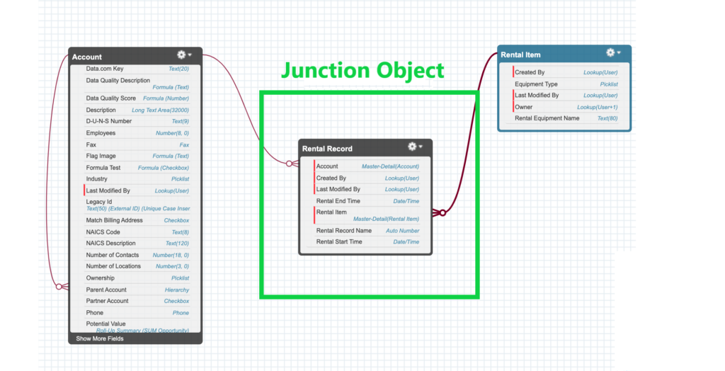 Explain Junction object, Making junction object