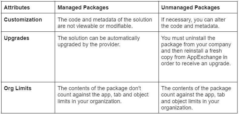 Difference between managed and unmanaged packages